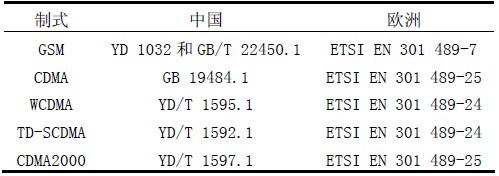 表2 中国/欧洲移动通讯终端产品标准对照表