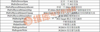 基于PXI总线的数据传输接口设计与实现方案