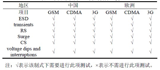 表4 中国与欧洲EMS 测试项目比较。