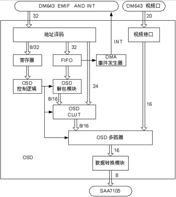 采用FPGA实现视频应用中的OSD设计