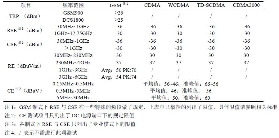 表7 中国标准EMI 测试限值