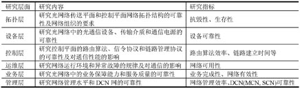 光网络可靠性研究的层次划分