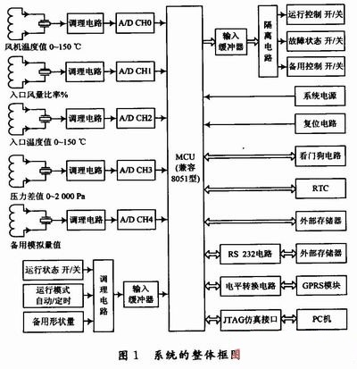 系统的整体框图