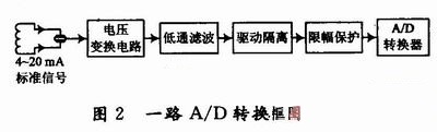 模拟量输入电路