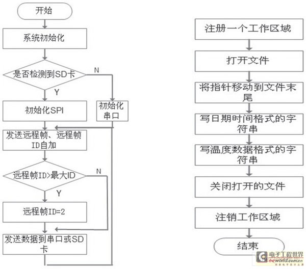 CAN主站、写SD卡程序流程图