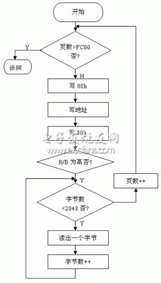 读FLASH数据程序流程图