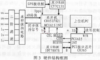 C8051F021型单片机实现数据采集系统