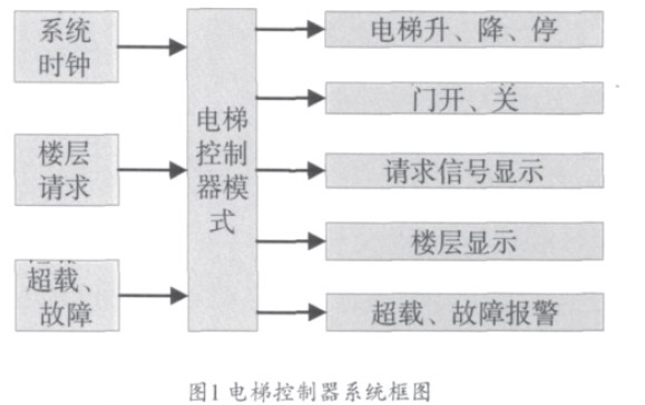 电梯控制系统