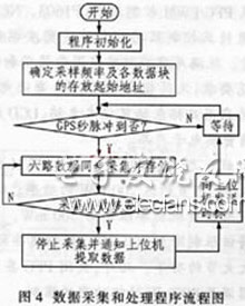 C8051F021型单片机实现数据采集系统