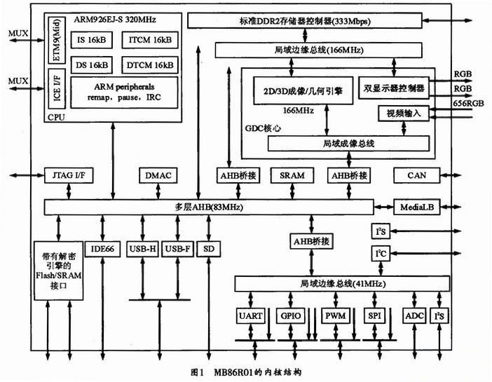 MB86R01内部结构