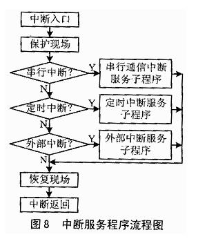 中断服务程序