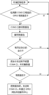 一种路灯节能监控系统的设计与实现方案