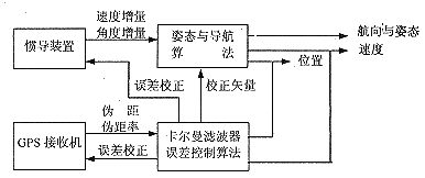 典型的GPS/INS组合系统的结构图