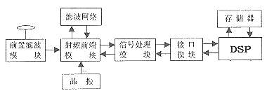 高动态GPS接收机实现框图