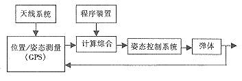 基于高动态GPS接收机的导弹制导系统组成框图