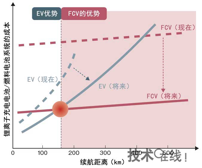 将来需要行驶150km以上距离的车辆中FCV占优势