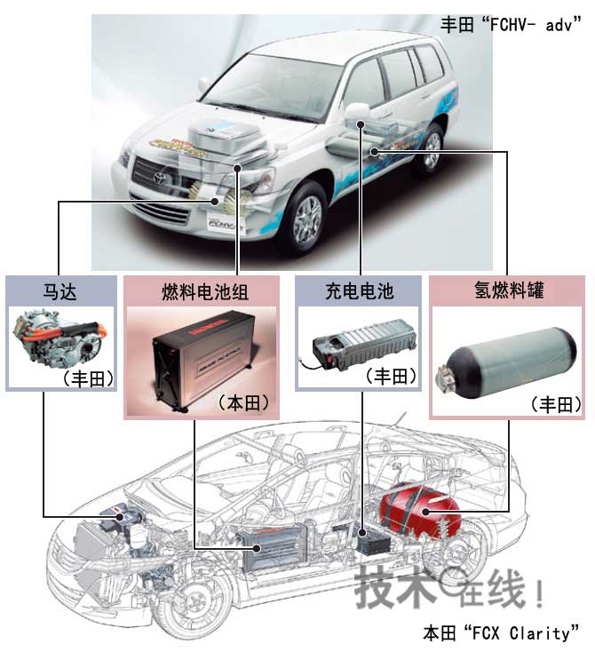 配备燃料电池组和氢燃料罐