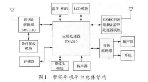 智能手机平台总体结构