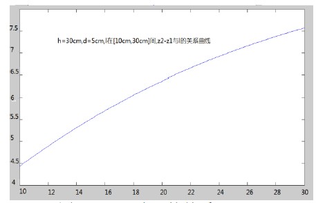 图3 z2-z1与l的关系