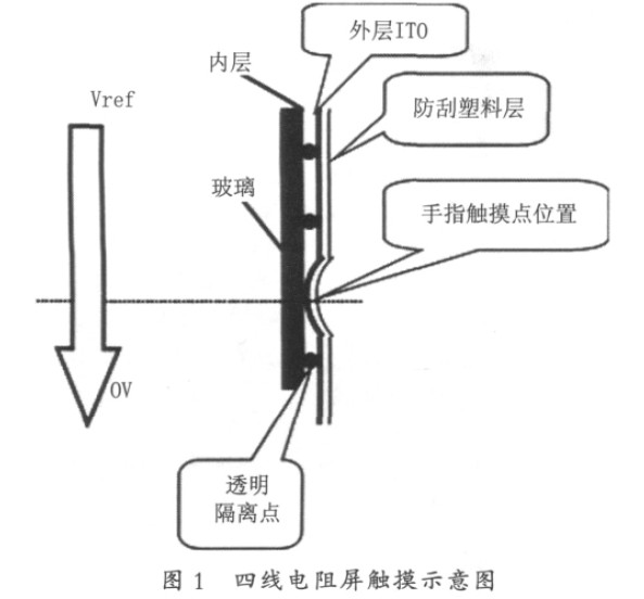 四线电阻屏触摸示意图