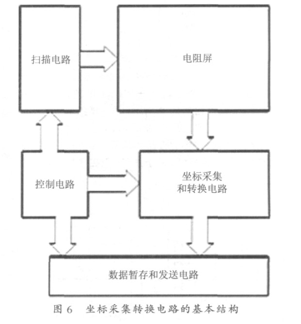 坐标采集转换电路的基本结构