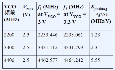 表1. ADF4350 VCO推压测