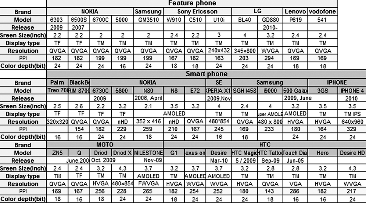 表1 市面上常见手机的屏幕参数