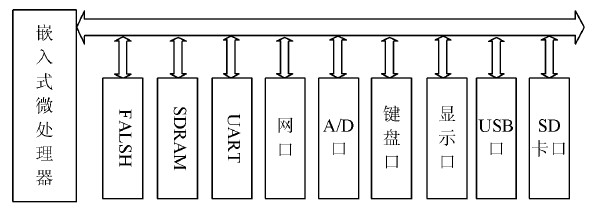 图2 嵌入式系统硬件框图