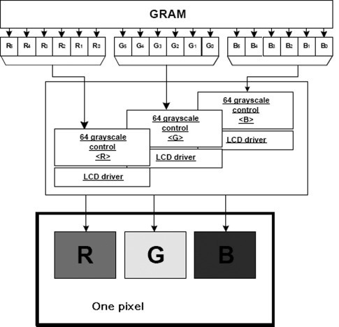 图3 显示屏驱动到液晶扭转实现不同灰阶