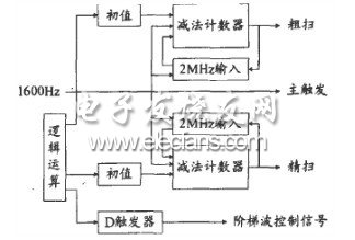 FPGA中控制信号模块功能框图