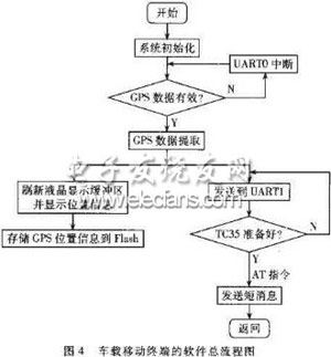 基于单片机的GPS车载终端设计与实现