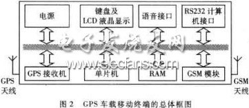 基于单片机的GPS车载终端设计与实现