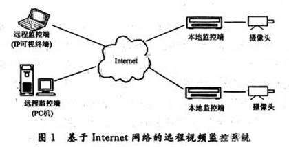 远程视频监控系统