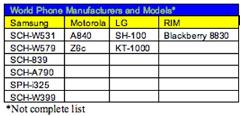 　　表1：“全球手机”制造商和及手机型号。