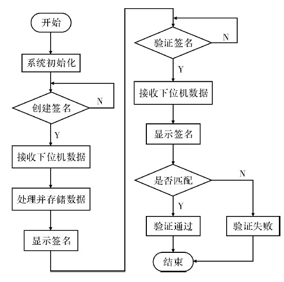 图5 上位机程序流程图