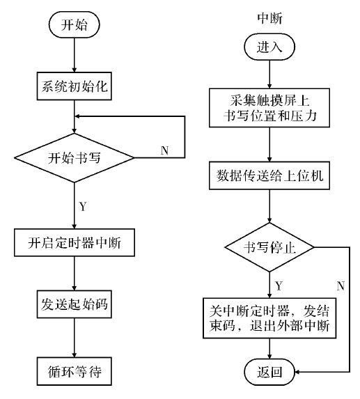 　图4 下位机程序流程图