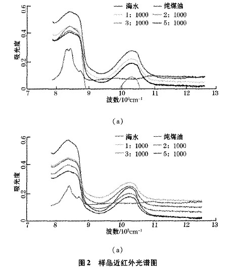 样品近红外光谱图