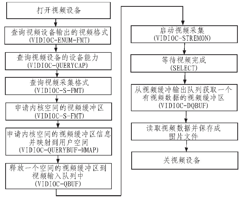 图2 图像采集处理流程图