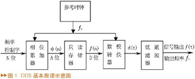 基于FPGA的QPSK信号源的设计与实现