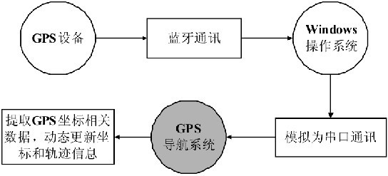 图5 串口通讯模块