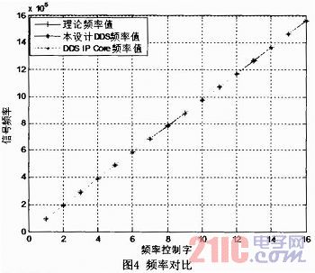 基于DDS跳频信号源的设计与实现