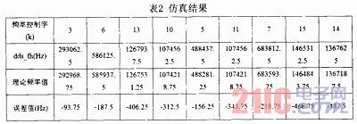 基于DDS跳频信号源的设计与实现