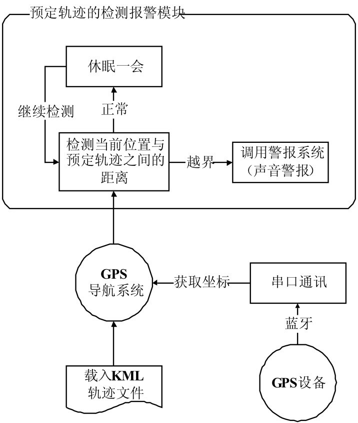 图6 预定轨迹导航及越界警报模块