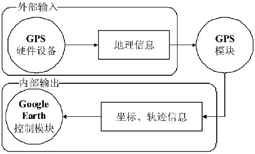 图3 GPS模块分析