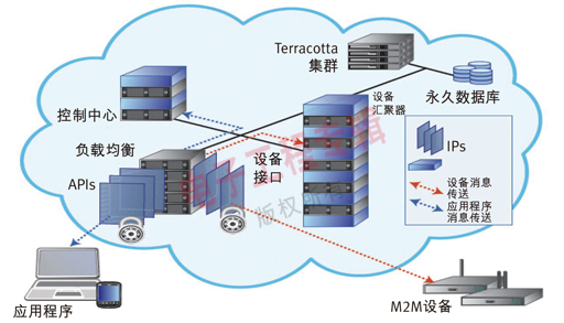 一种设备云的系统架构