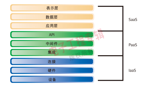 作为一组服务的云架构