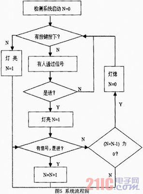 基于光电传感器的智能灯控系统的设计