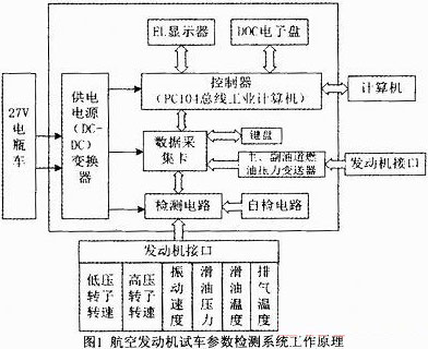 基于PC104的航空发动机试车参数检测系统研究