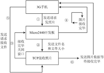 基于3G手机的视频监控系统的设计