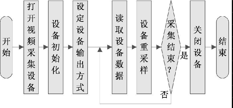 图3 视频采集程序基本流程图